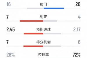 利物浦1-2水晶宫全场数据:射门20-16,射正4-7,得分机会6-7 利物浦1-2水晶宫全场数据:射门20-16,射正4-7,得分机会6-7